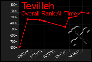 Total Graph of Tevilleh