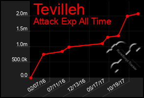 Total Graph of Tevilleh