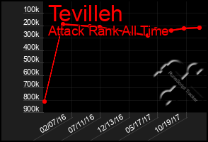 Total Graph of Tevilleh