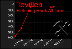 Total Graph of Tevilleh