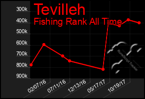 Total Graph of Tevilleh