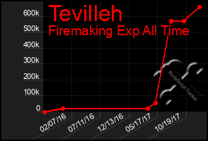 Total Graph of Tevilleh