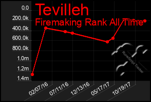 Total Graph of Tevilleh