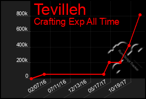 Total Graph of Tevilleh