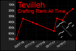 Total Graph of Tevilleh