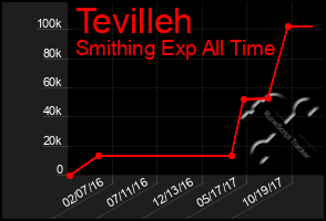 Total Graph of Tevilleh