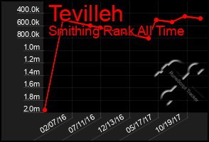 Total Graph of Tevilleh