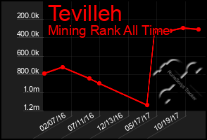 Total Graph of Tevilleh