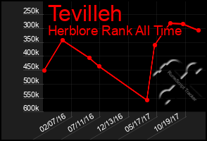 Total Graph of Tevilleh