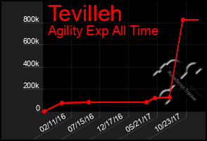 Total Graph of Tevilleh