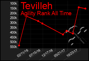 Total Graph of Tevilleh