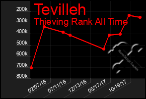 Total Graph of Tevilleh