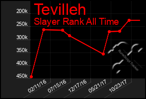 Total Graph of Tevilleh