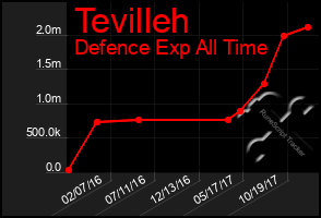 Total Graph of Tevilleh