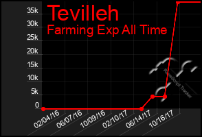 Total Graph of Tevilleh