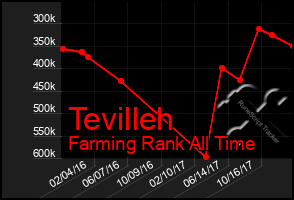 Total Graph of Tevilleh