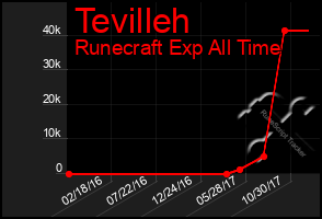 Total Graph of Tevilleh