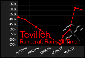 Total Graph of Tevilleh