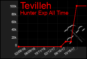 Total Graph of Tevilleh