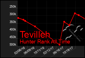 Total Graph of Tevilleh