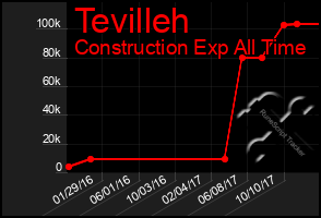 Total Graph of Tevilleh