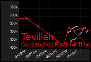 Total Graph of Tevilleh