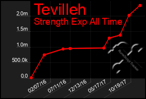 Total Graph of Tevilleh