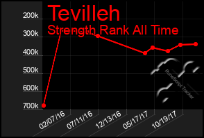 Total Graph of Tevilleh