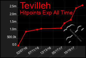 Total Graph of Tevilleh