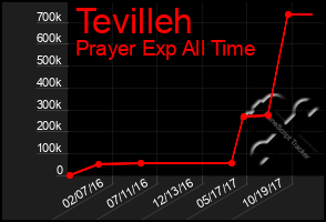 Total Graph of Tevilleh