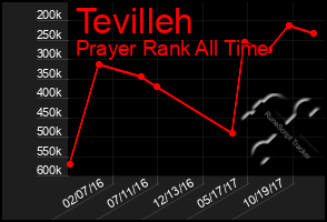 Total Graph of Tevilleh