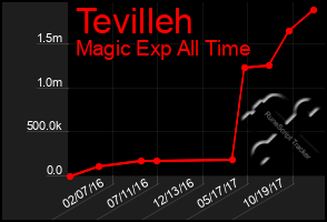 Total Graph of Tevilleh