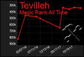 Total Graph of Tevilleh