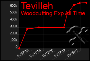 Total Graph of Tevilleh