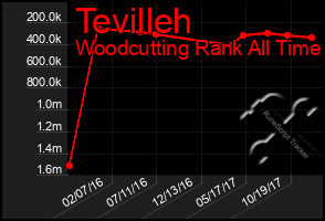 Total Graph of Tevilleh