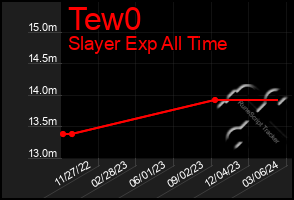 Total Graph of Tew0