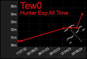 Total Graph of Tew0