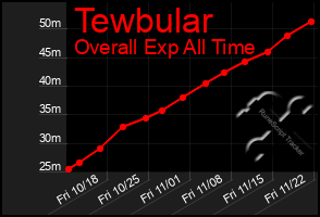 Total Graph of Tewbular