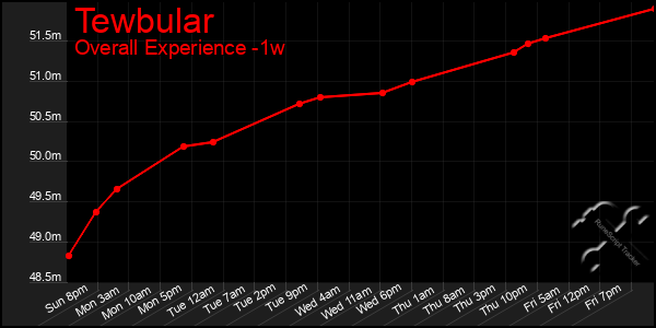 1 Week Graph of Tewbular