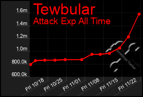 Total Graph of Tewbular