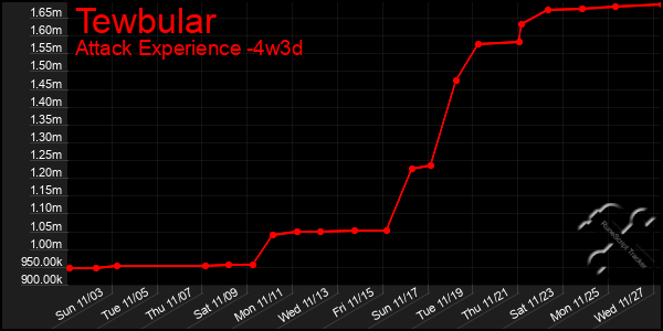 Last 31 Days Graph of Tewbular