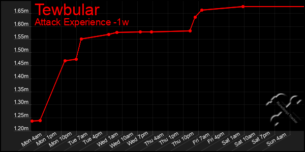 Last 7 Days Graph of Tewbular