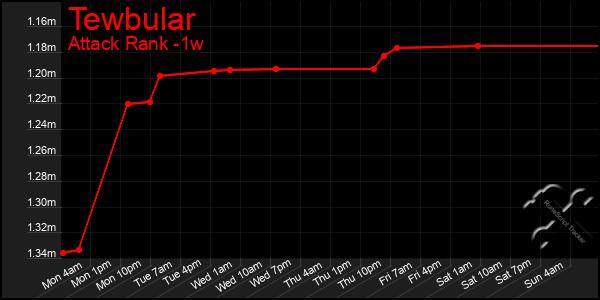 Last 7 Days Graph of Tewbular