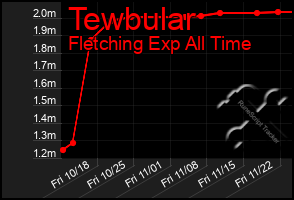 Total Graph of Tewbular