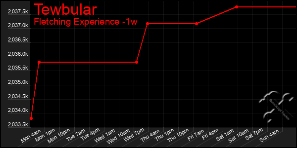 Last 7 Days Graph of Tewbular