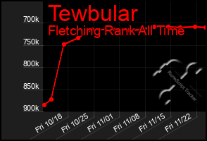 Total Graph of Tewbular