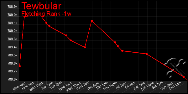 Last 7 Days Graph of Tewbular