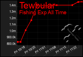 Total Graph of Tewbular