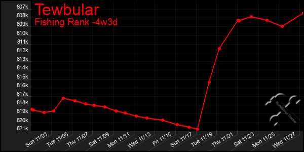 Last 31 Days Graph of Tewbular