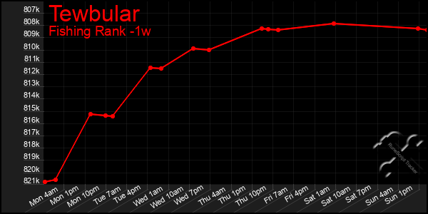 Last 7 Days Graph of Tewbular